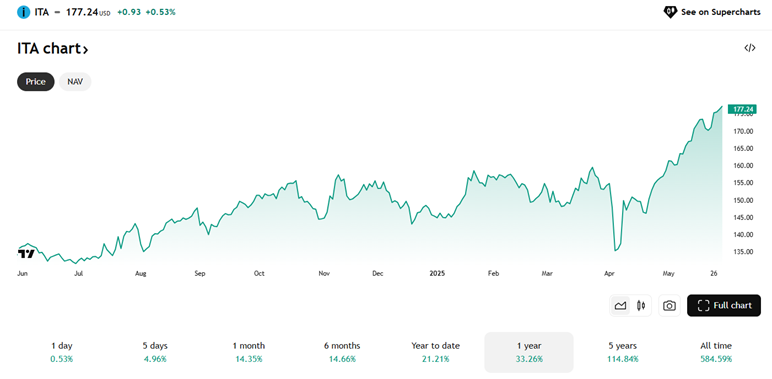 Bull Market: Aerospace & Defense ETF (ITA) Soars to an All-Time High