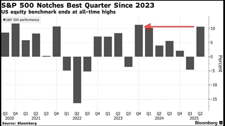 The S&P 500’s Best Quarter Since Q4 2023