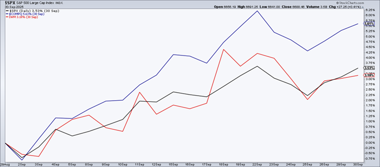September Returns: S&P 500 +3.5%, Nasdaq +5.6%, Small Caps +3.2%