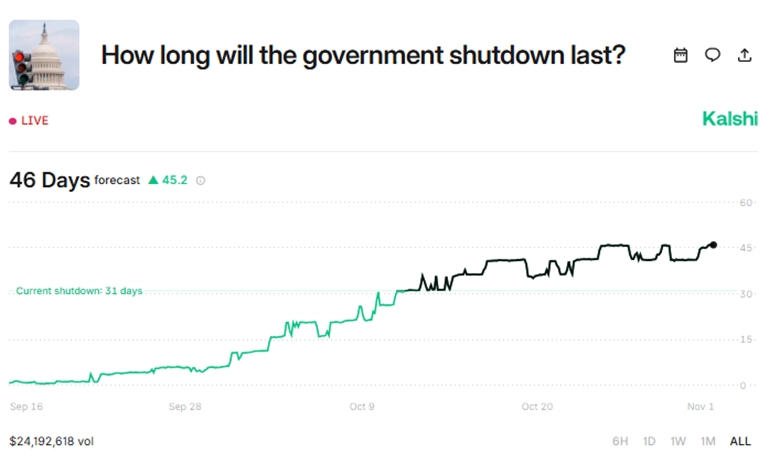 Shutdown Seen Lasting 46 Days (to November 16)