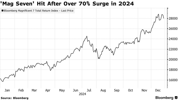 Magnificent Seven Surges 70% in 2024