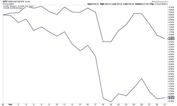 Russell 2000 ETF (IWM) Down 8.4% in December