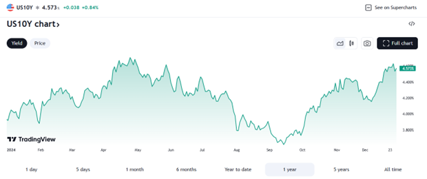 10-Year Treasury Rate Jumped After the September Fed Meeting