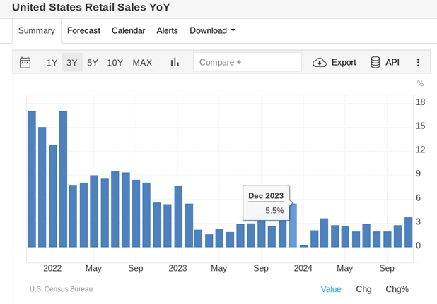 November US Retail Sales Rises Above 3% YoY, the Highest Since December 2023