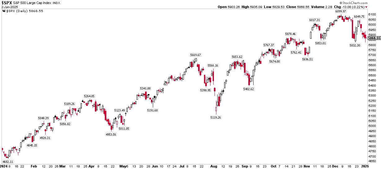 S&P 500 Outperforms With a +23% in 2024 Despite a Late-Year Stumble