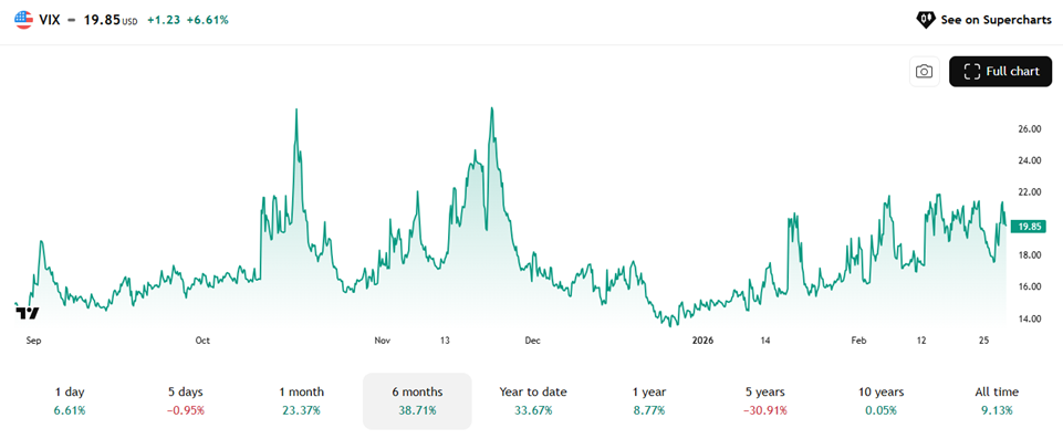 VIX: Gradually Rising in Early 2026