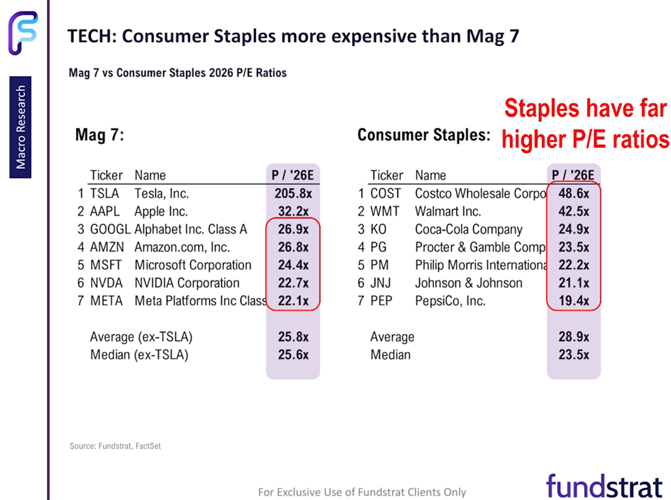 The Mag 7 Are Cheaper than Low-Growth Consumer Staples