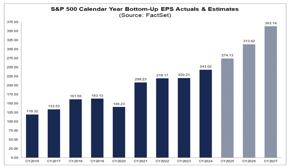 S&P 500 Earnings Keep Climbing