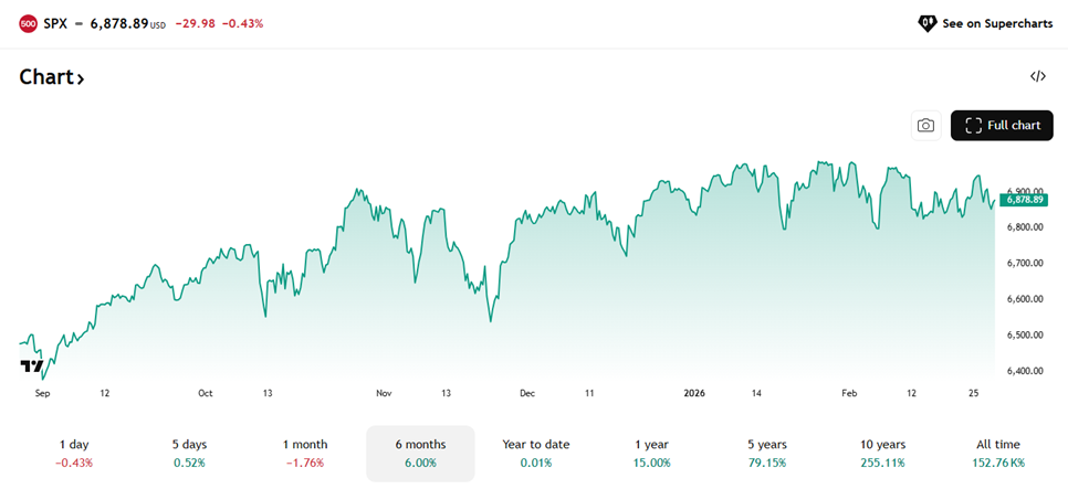 S&P 500 Unchanged YTD