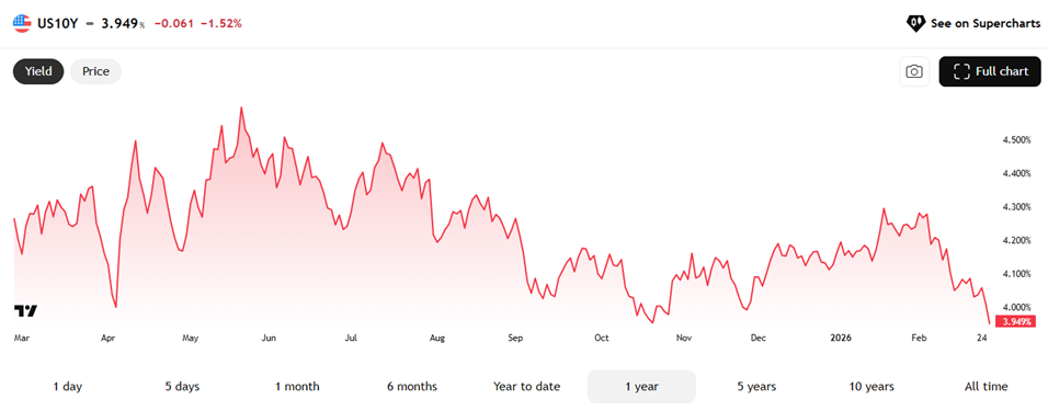 10-Year Treasury Yield Below 4%